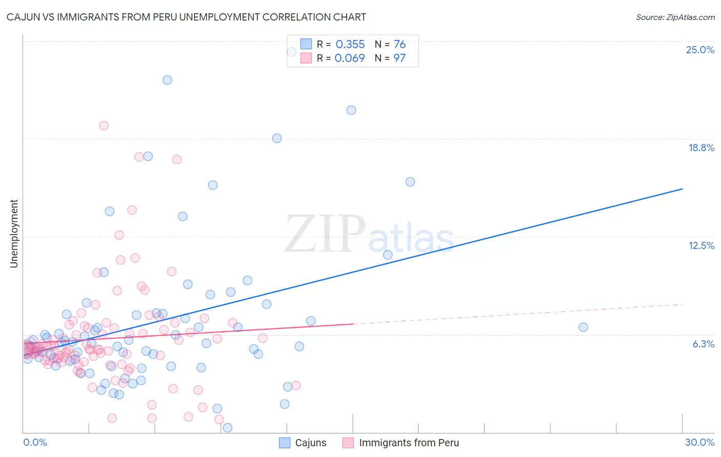 Cajun vs Immigrants from Peru Unemployment