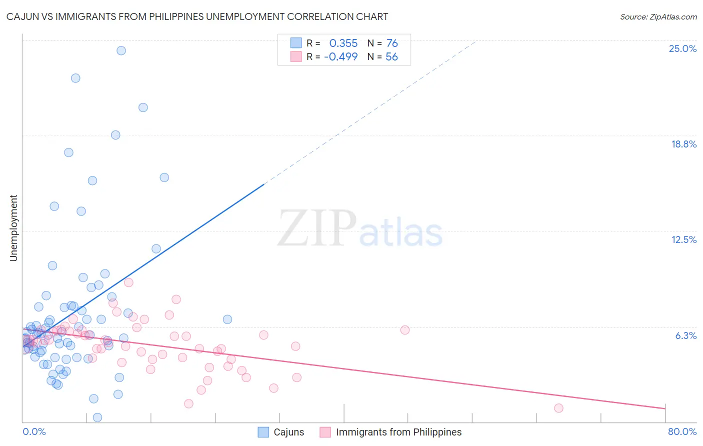 Cajun vs Immigrants from Philippines Unemployment