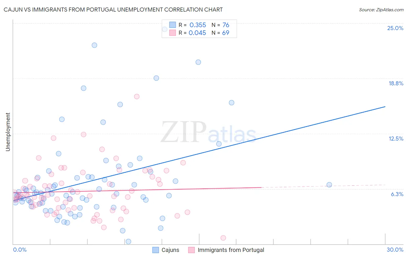 Cajun vs Immigrants from Portugal Unemployment