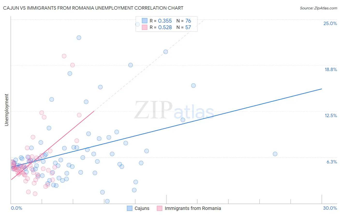 Cajun vs Immigrants from Romania Unemployment