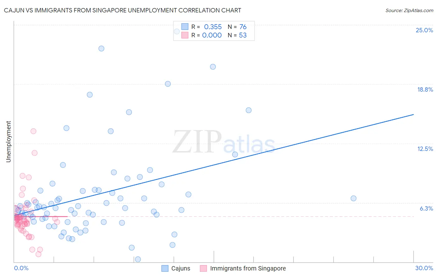 Cajun vs Immigrants from Singapore Unemployment