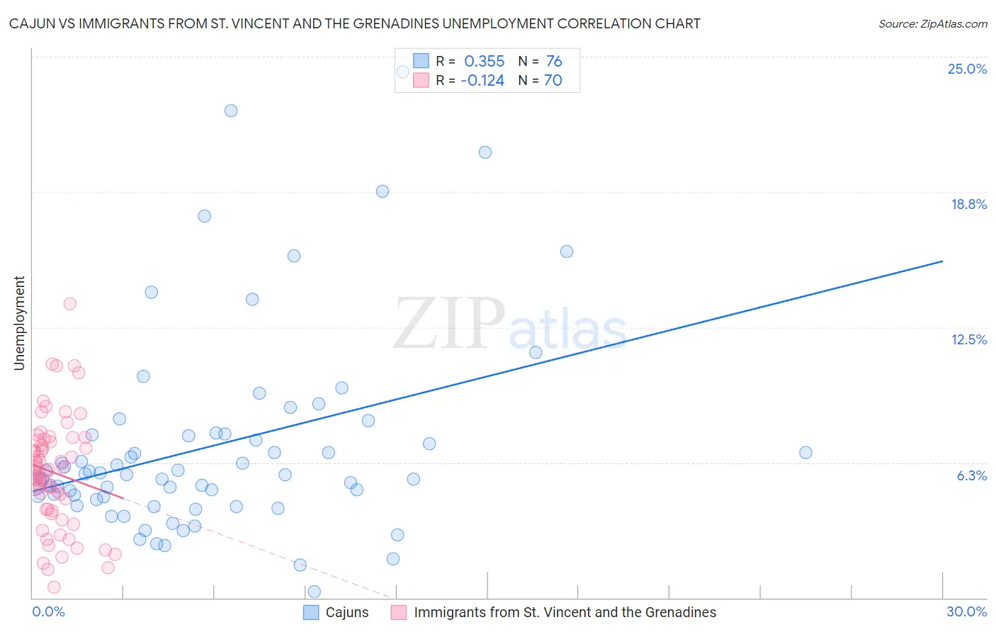 Cajun vs Immigrants from St. Vincent and the Grenadines Unemployment