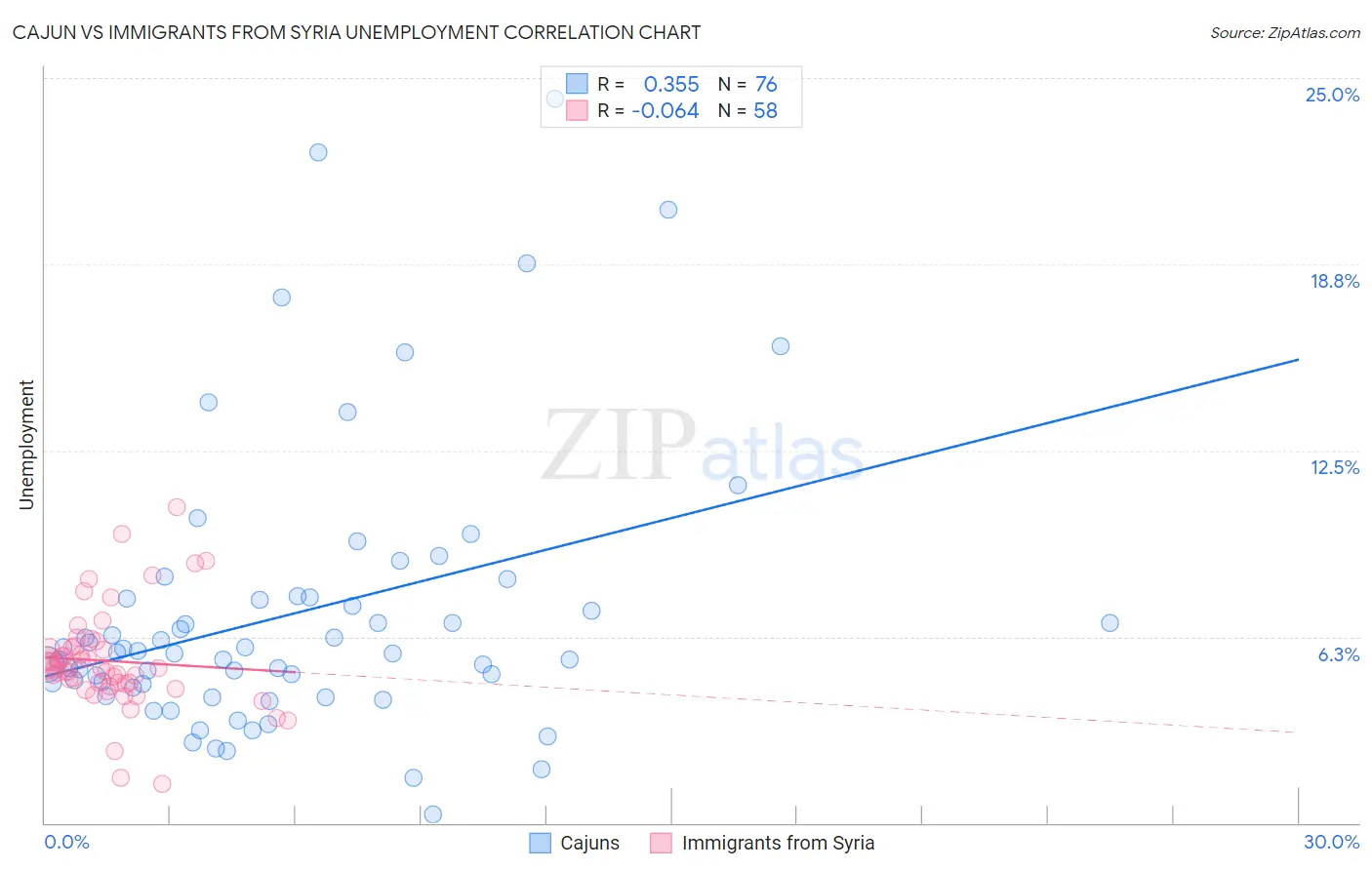 Cajun vs Immigrants from Syria Unemployment