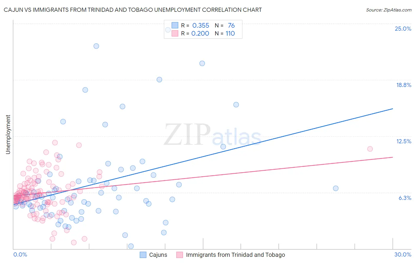 Cajun vs Immigrants from Trinidad and Tobago Unemployment