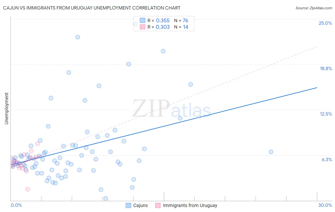 Cajun vs Immigrants from Uruguay Unemployment