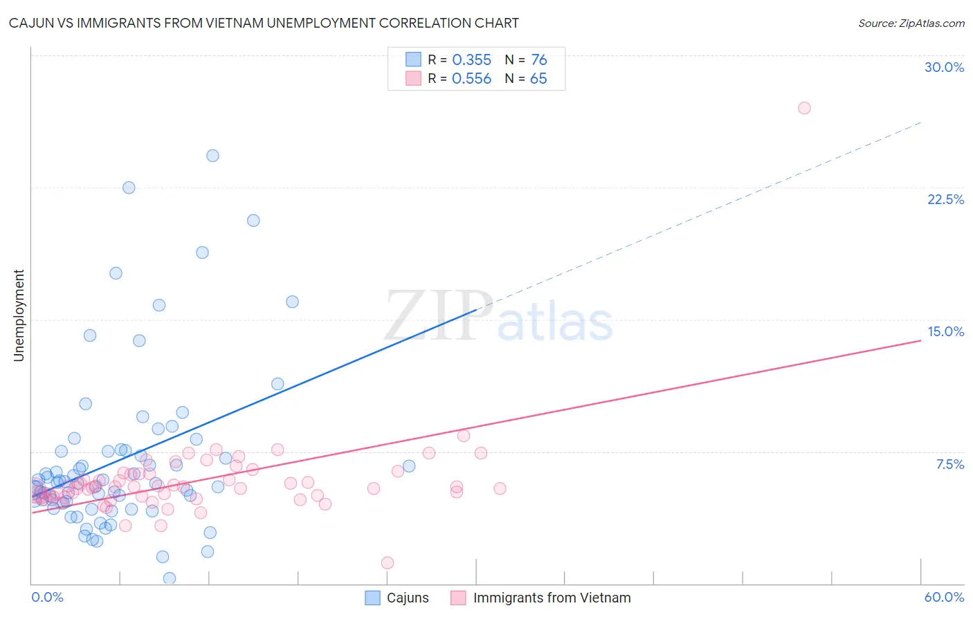 Cajun vs Immigrants from Vietnam Unemployment