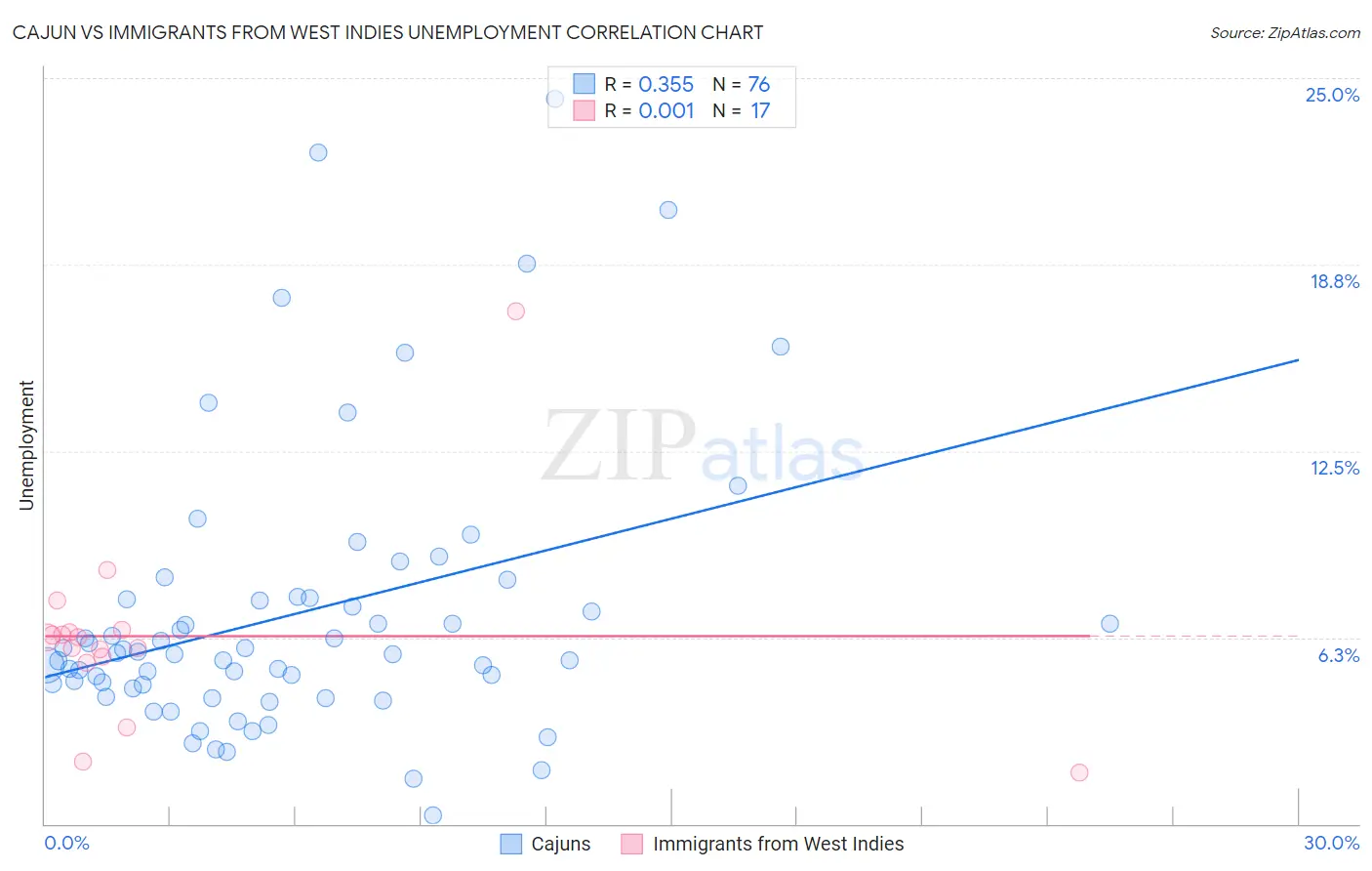 Cajun vs Immigrants from West Indies Unemployment
