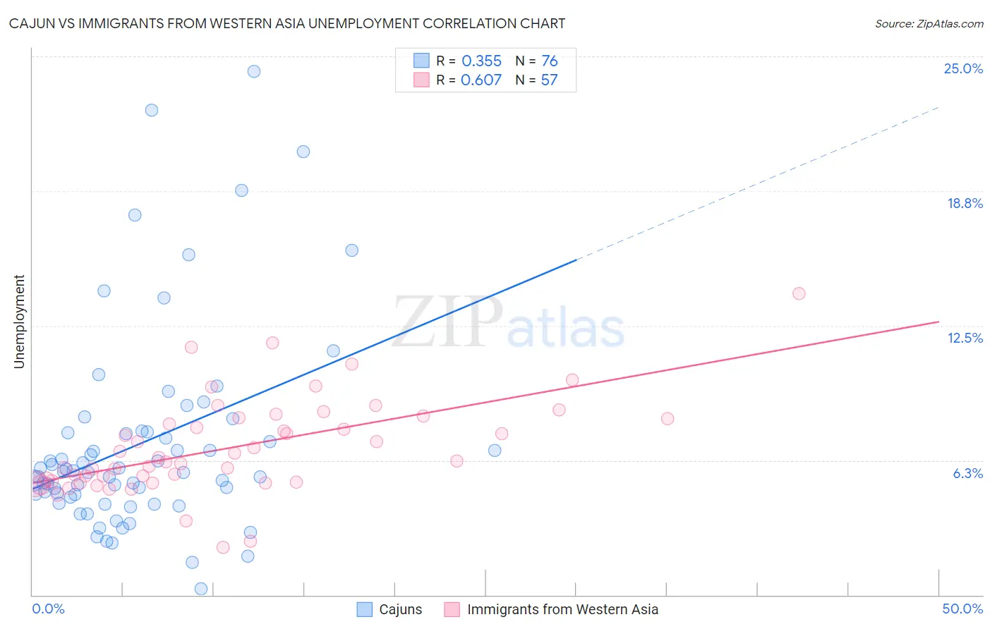 Cajun vs Immigrants from Western Asia Unemployment