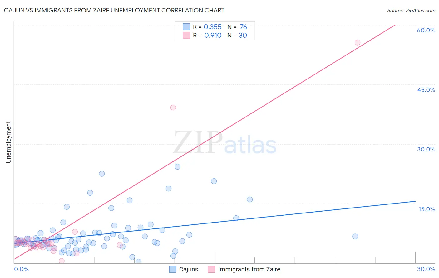 Cajun vs Immigrants from Zaire Unemployment