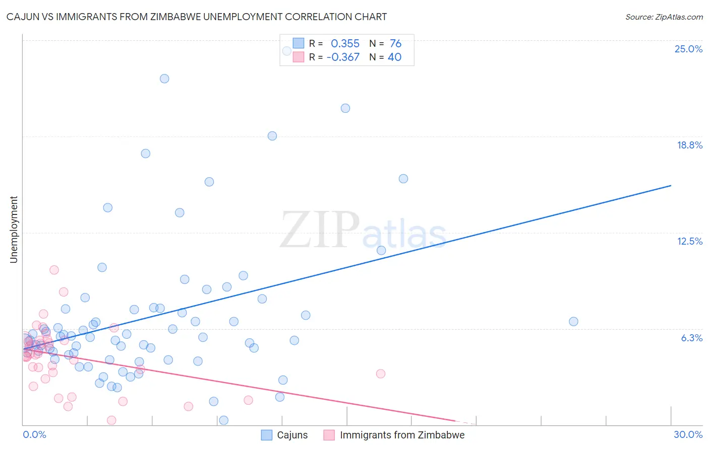 Cajun vs Immigrants from Zimbabwe Unemployment
