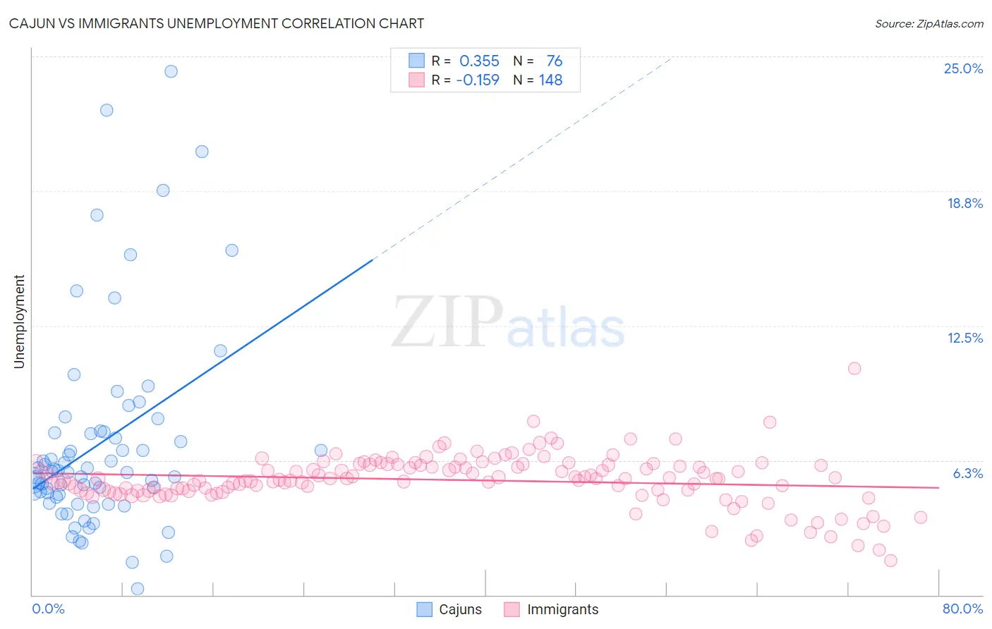 Cajun vs Immigrants Unemployment