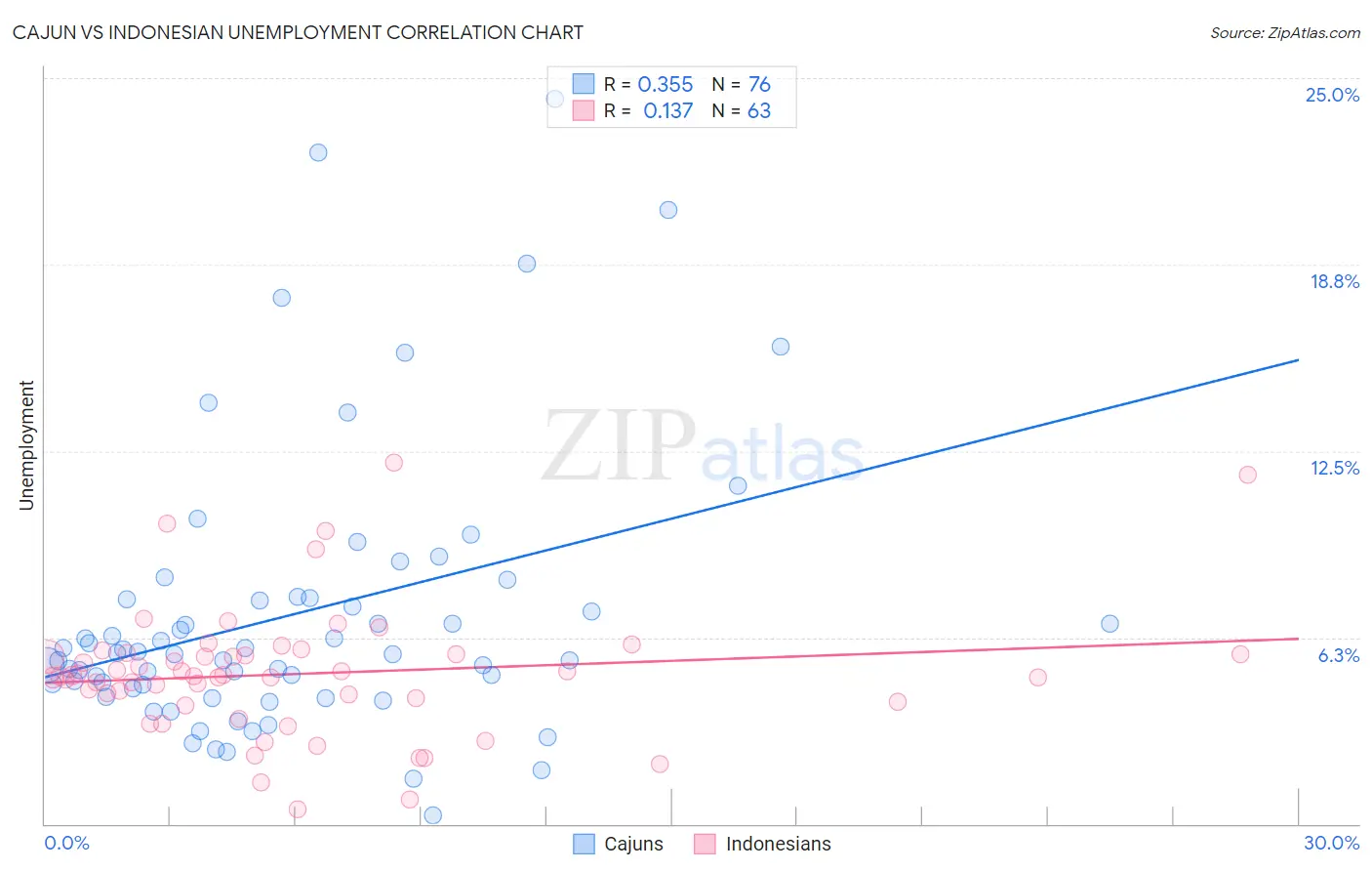 Cajun vs Indonesian Unemployment
