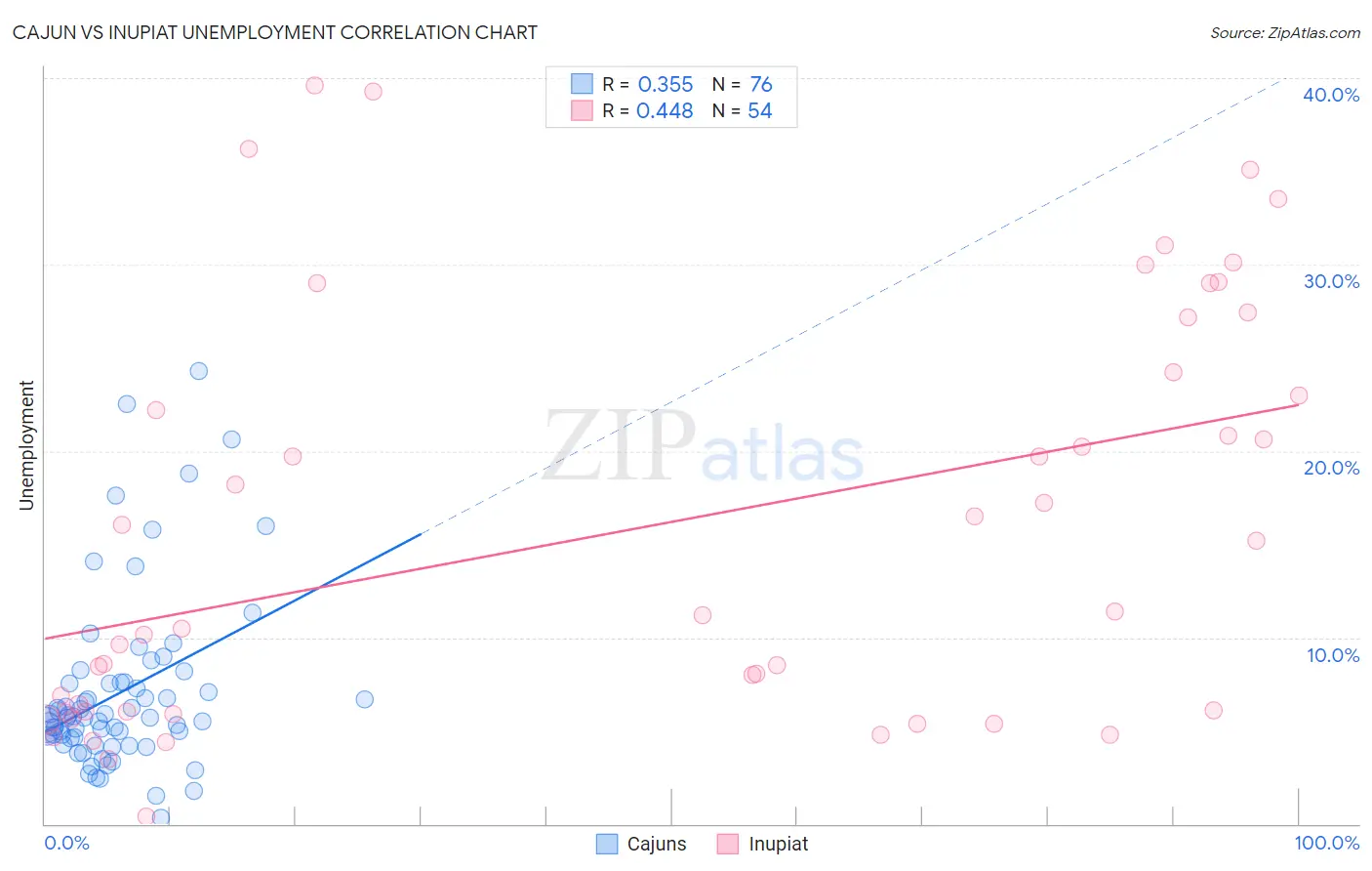 Cajun vs Inupiat Unemployment