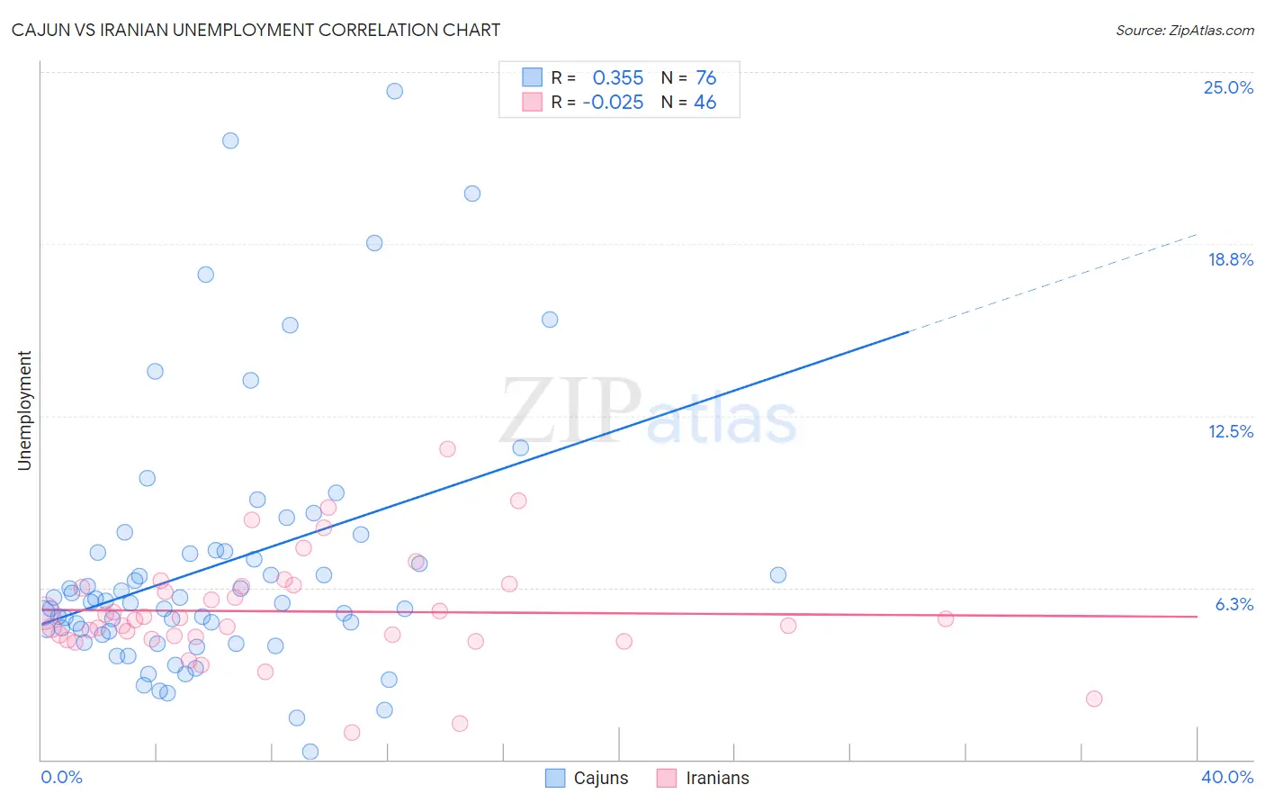 Cajun vs Iranian Unemployment