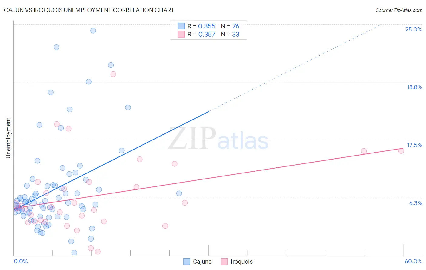 Cajun vs Iroquois Unemployment