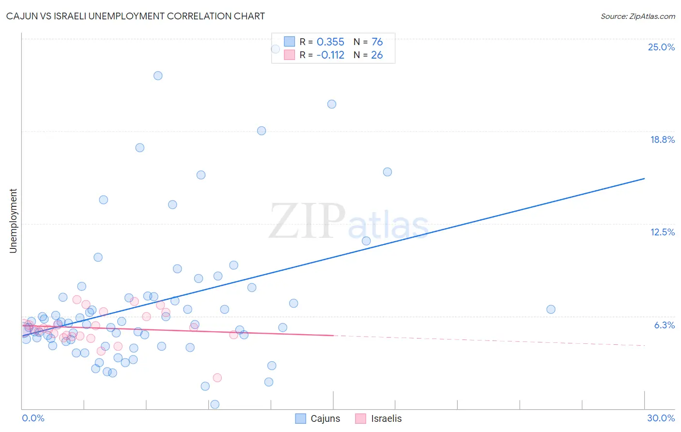 Cajun vs Israeli Unemployment