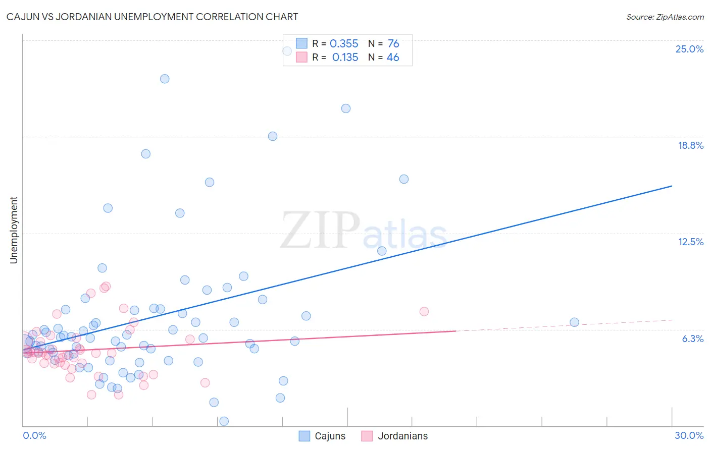 Cajun vs Jordanian Unemployment
