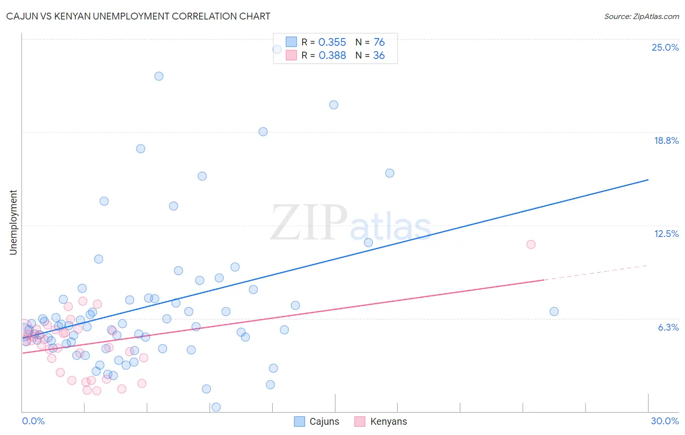 Cajun vs Kenyan Unemployment