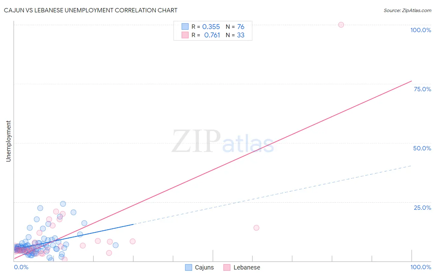 Cajun vs Lebanese Unemployment