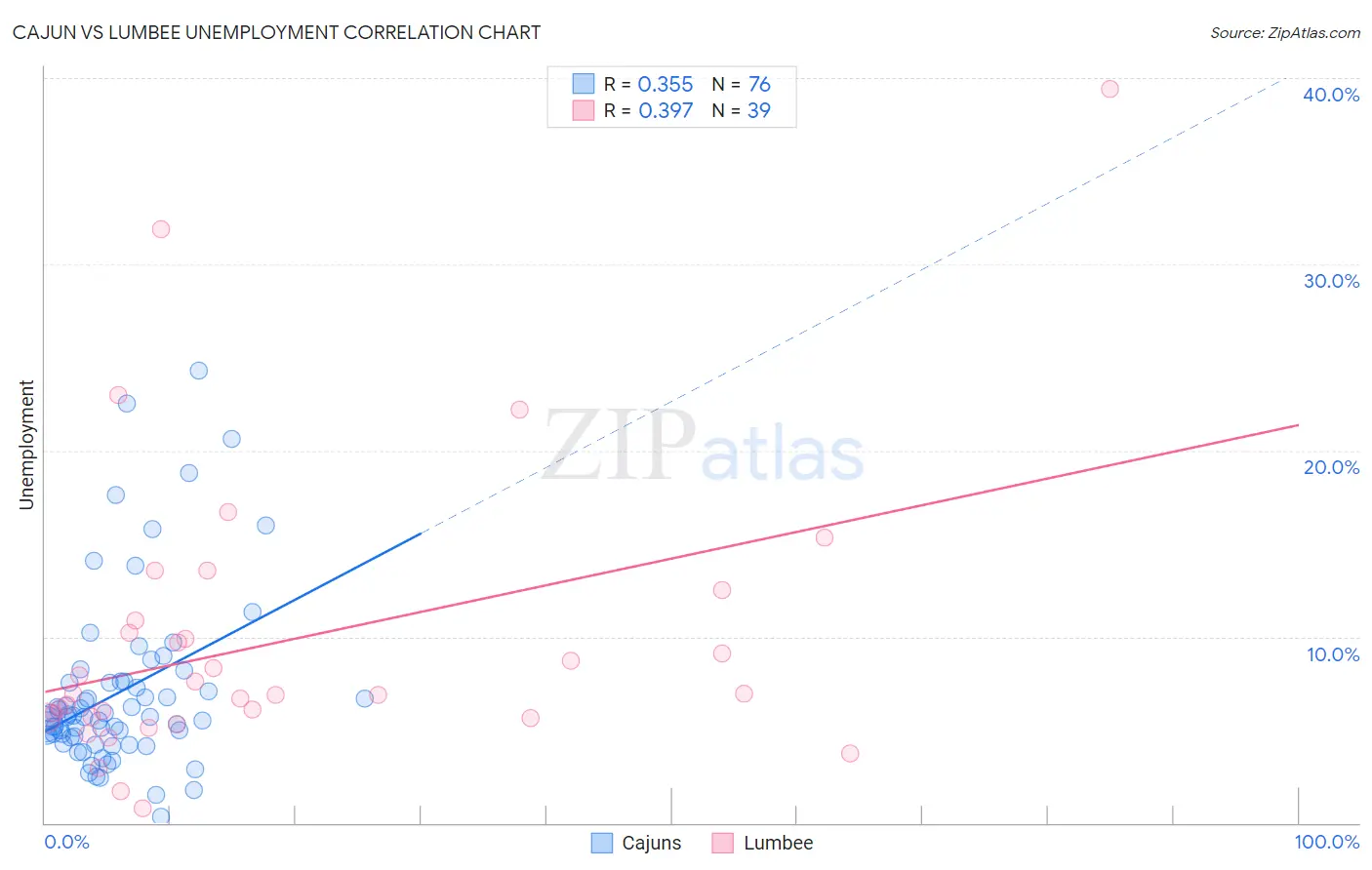 Cajun vs Lumbee Unemployment