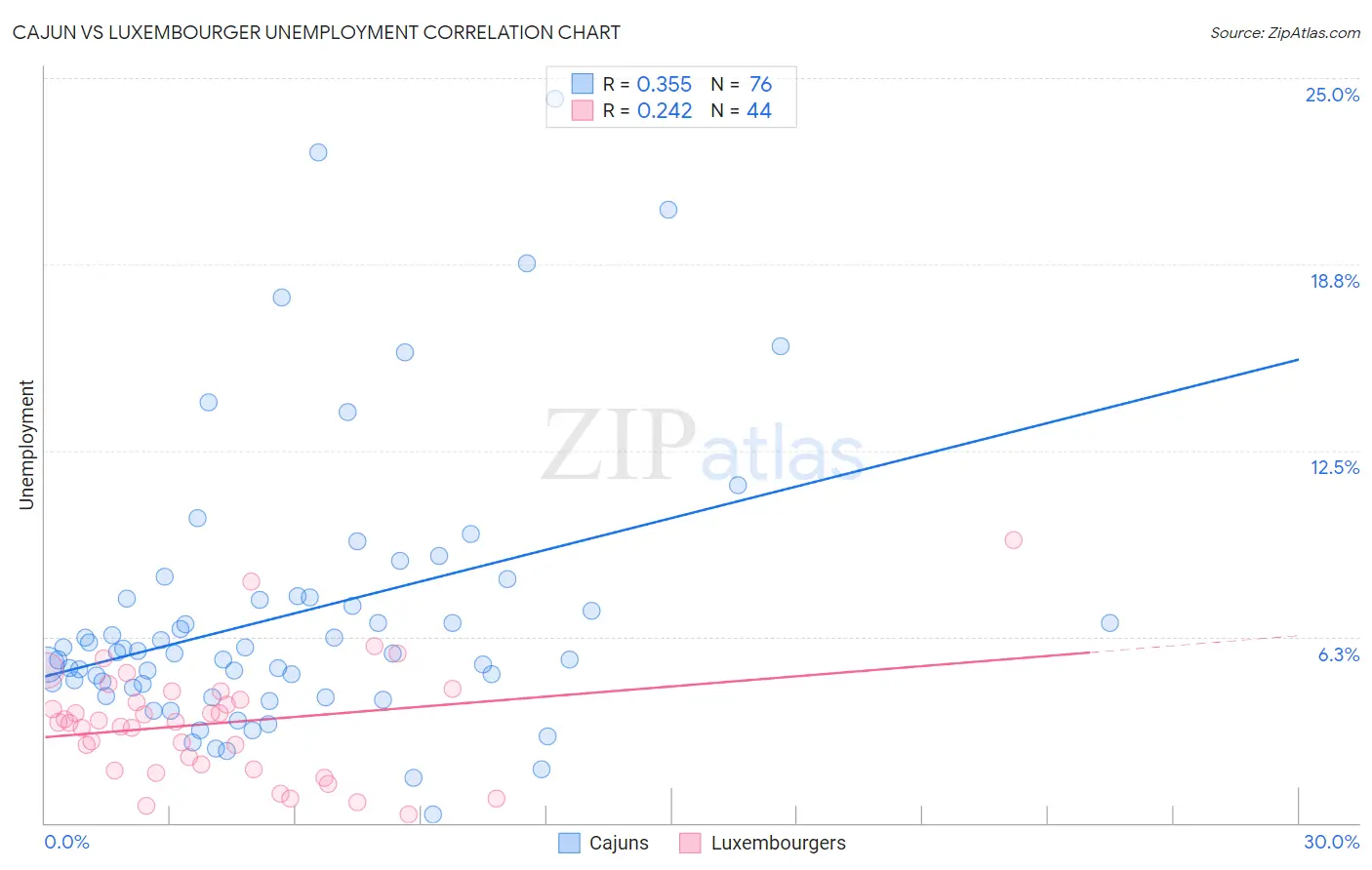 Cajun vs Luxembourger Unemployment