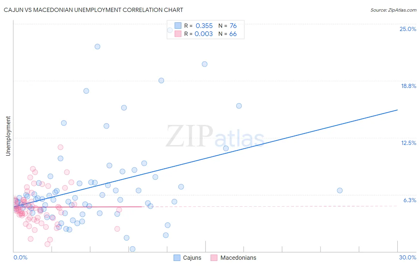 Cajun vs Macedonian Unemployment