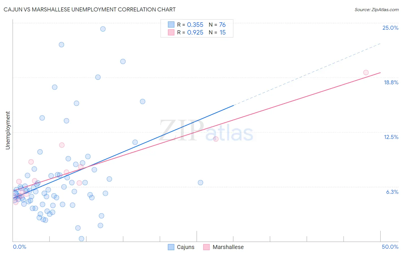 Cajun vs Marshallese Unemployment