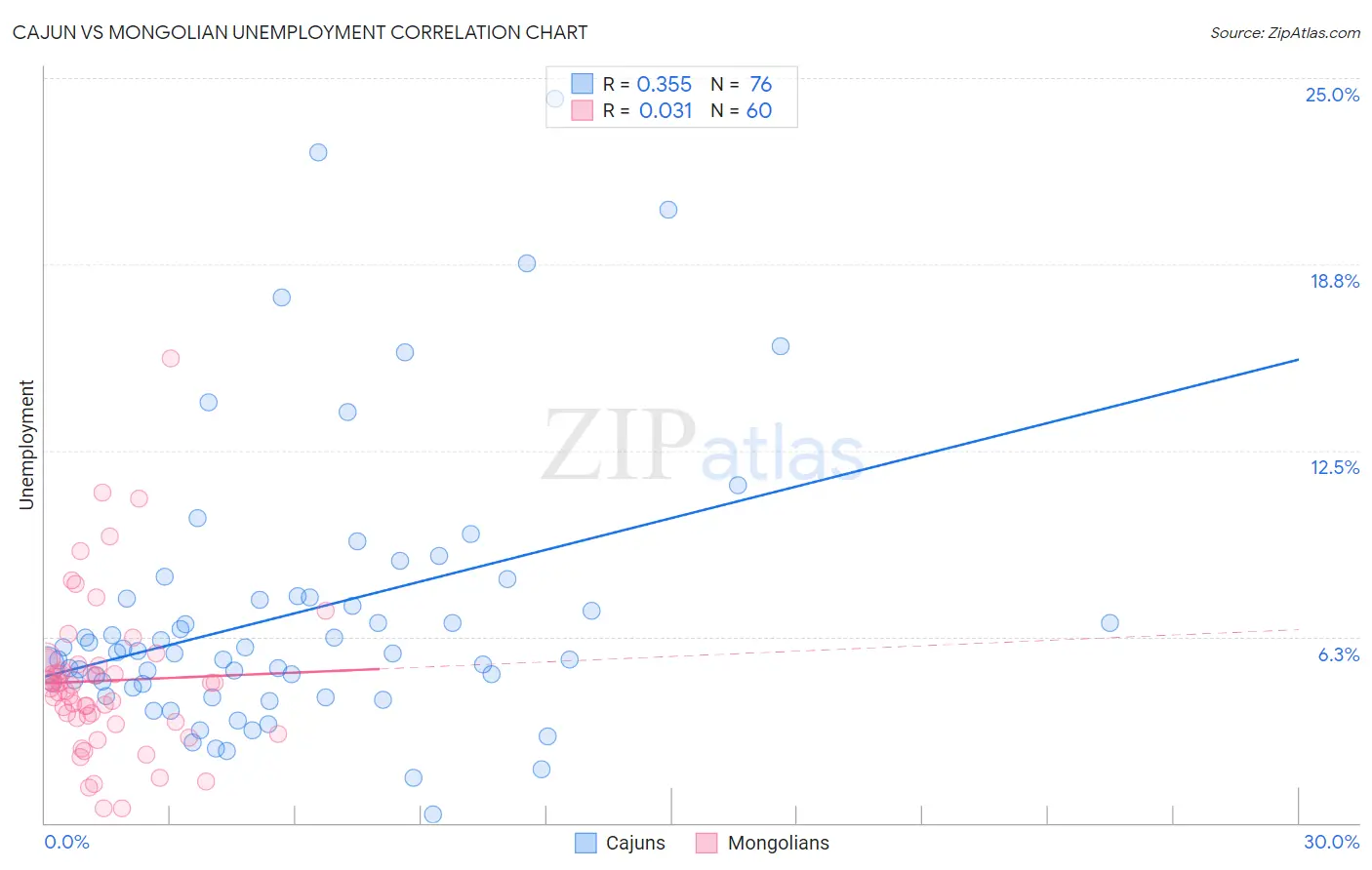 Cajun vs Mongolian Unemployment