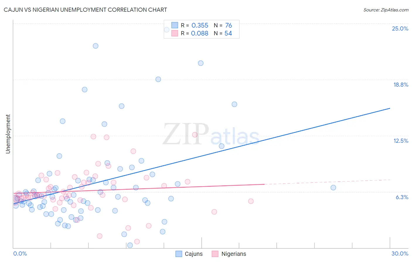 Cajun vs Nigerian Unemployment