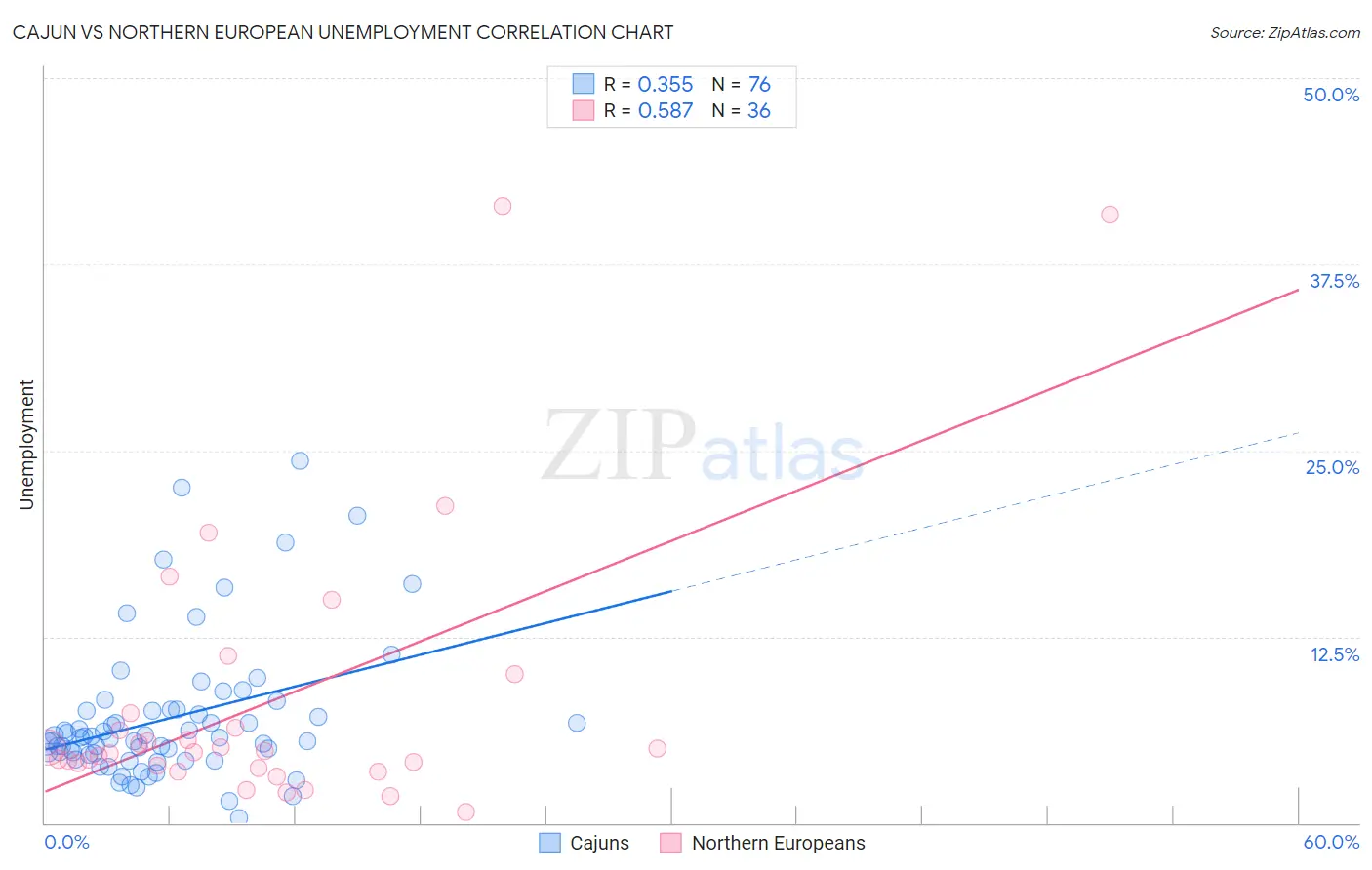 Cajun vs Northern European Unemployment