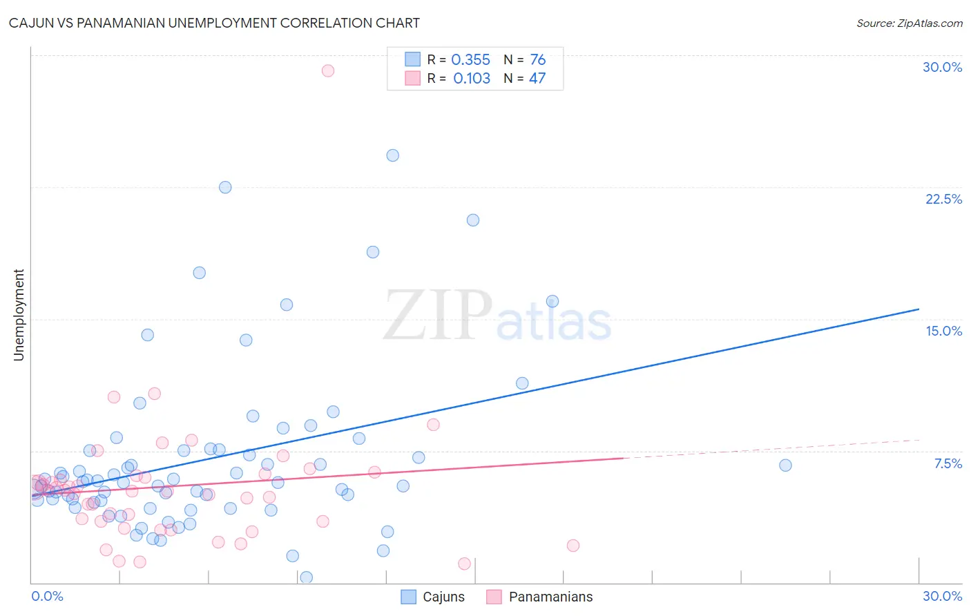 Cajun vs Panamanian Unemployment