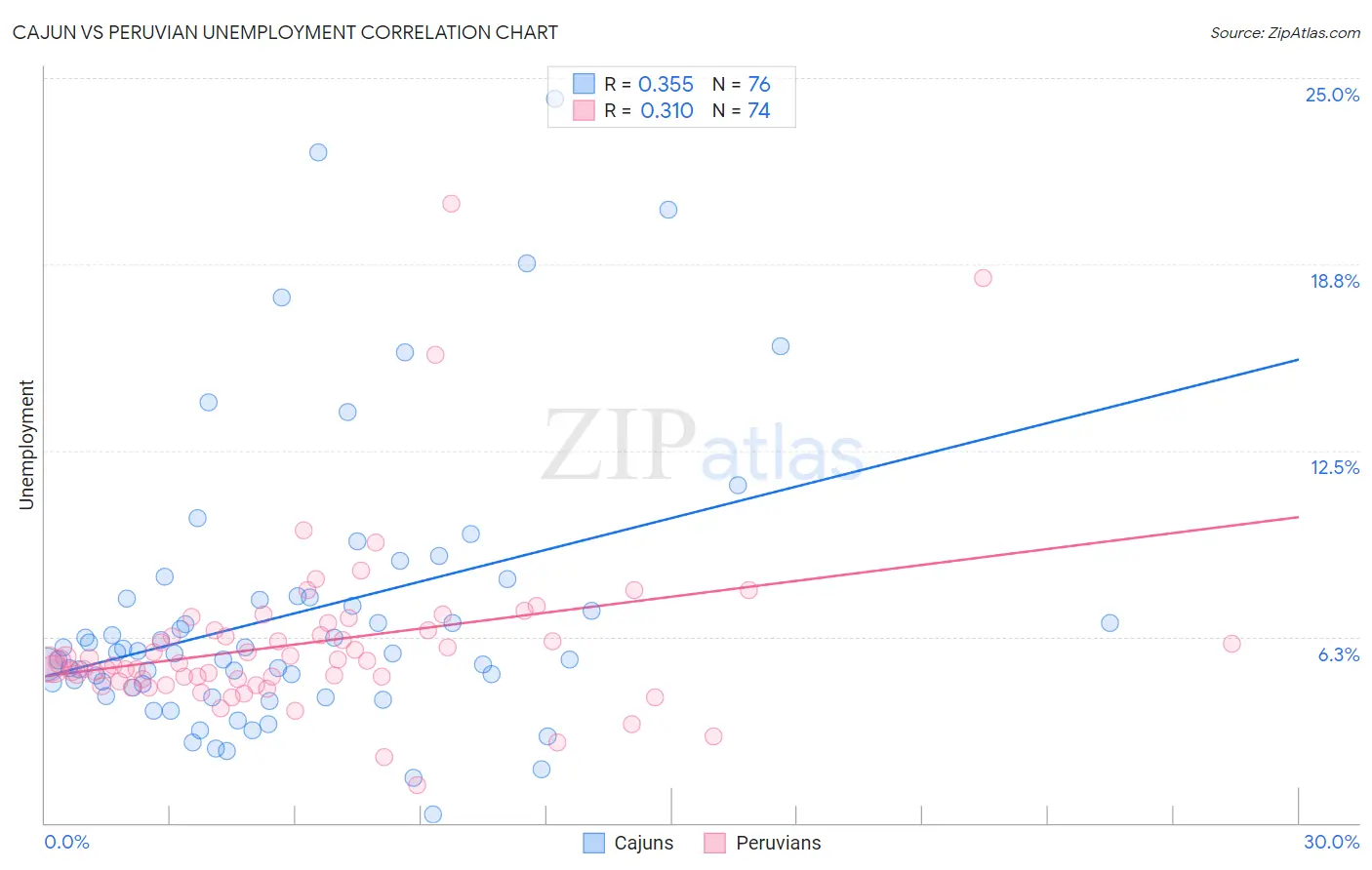 Cajun vs Peruvian Unemployment