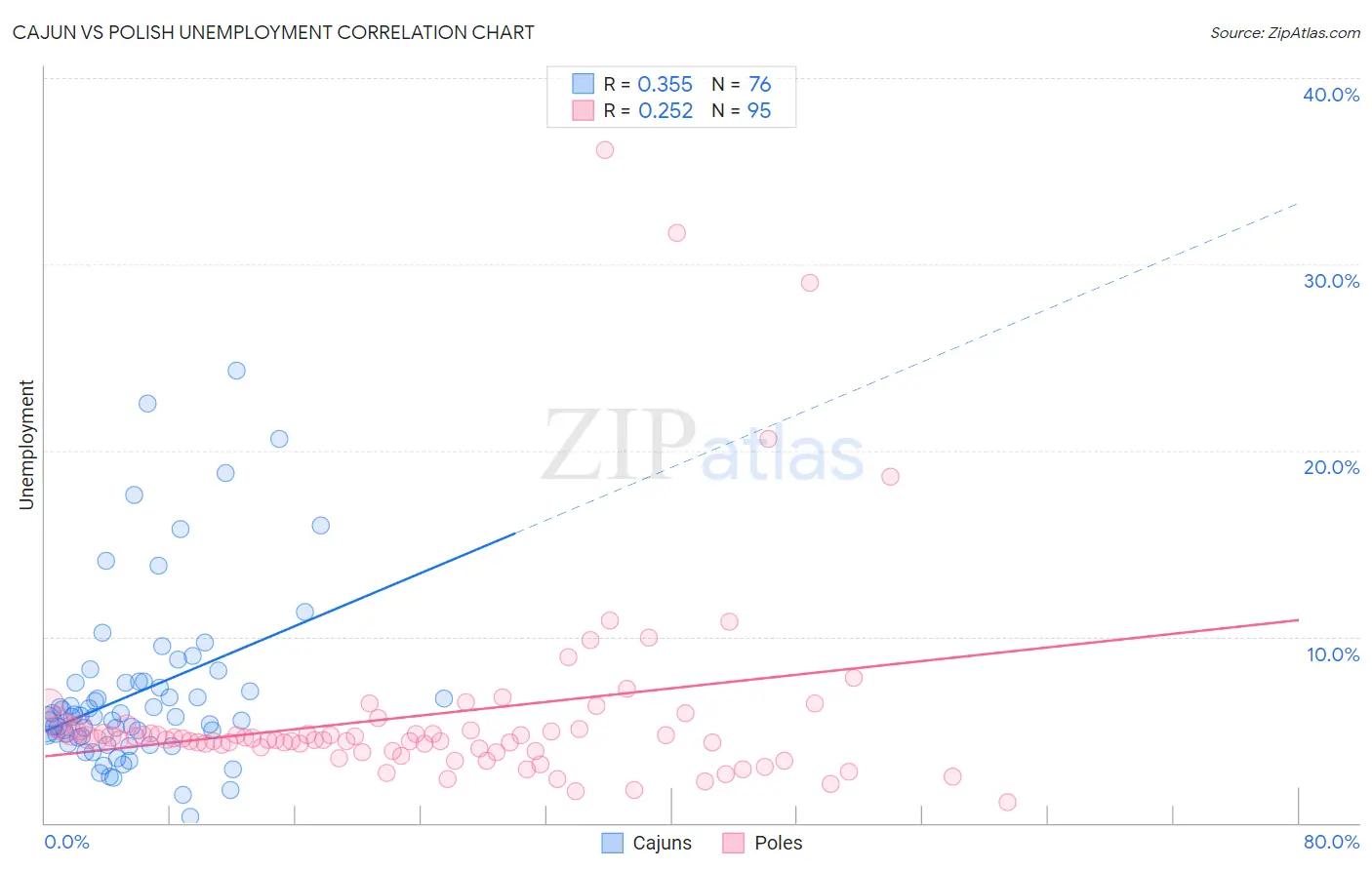 Cajun vs Polish Unemployment