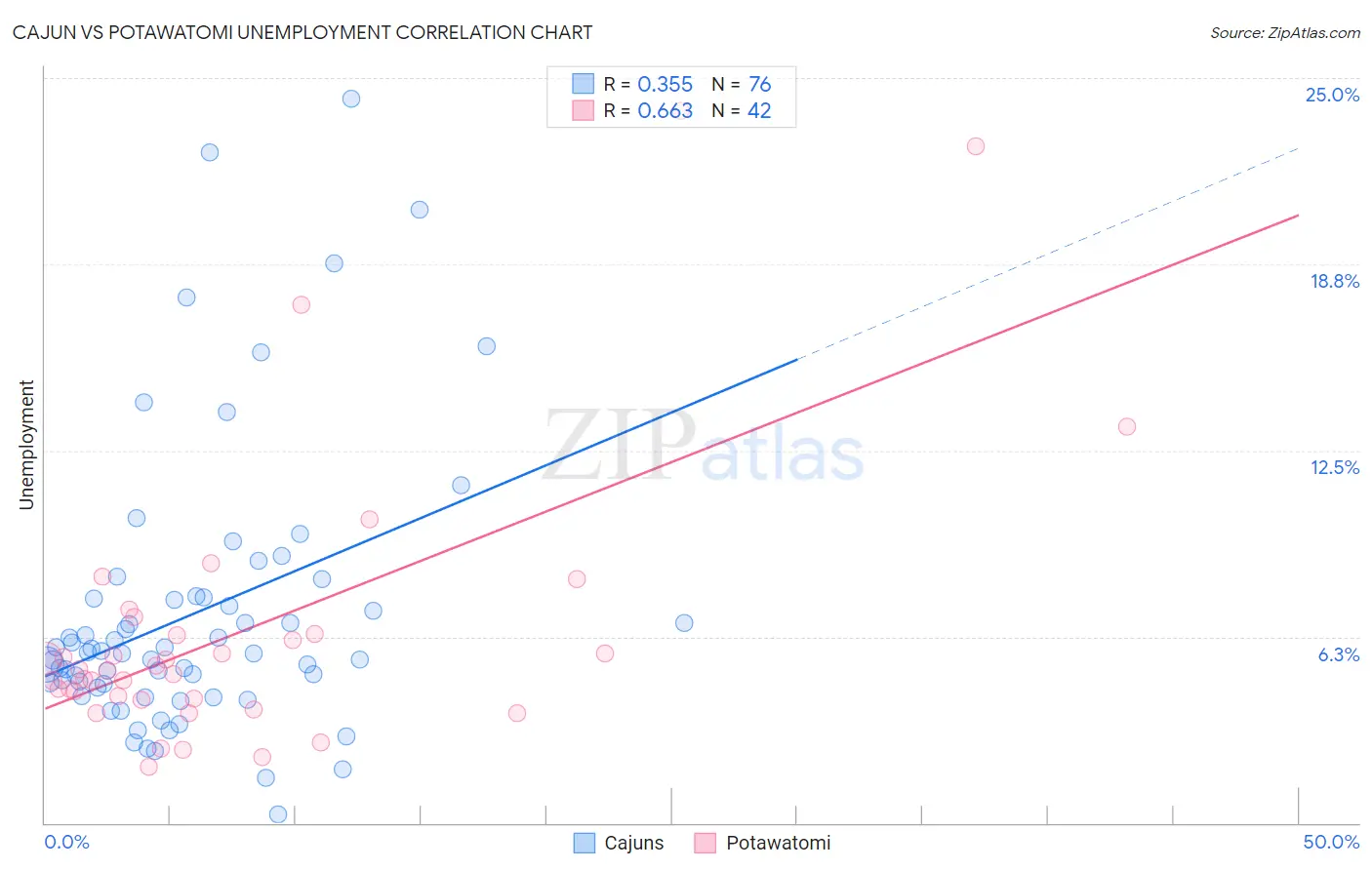 Cajun vs Potawatomi Unemployment