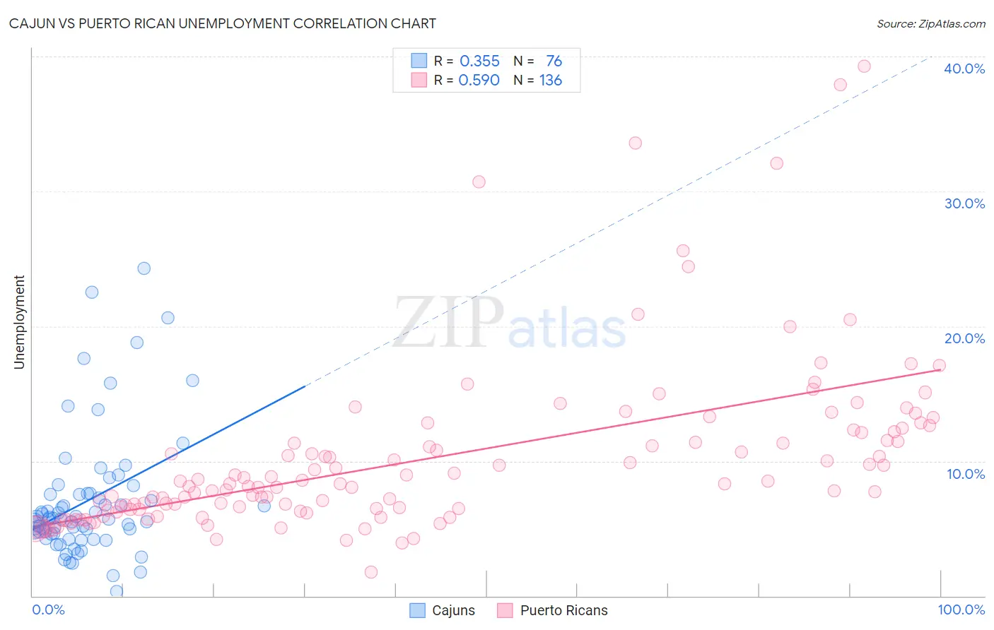 Cajun vs Puerto Rican Unemployment