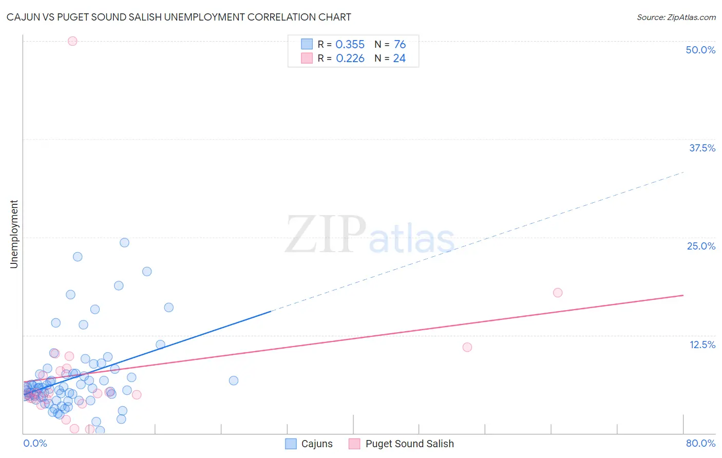Cajun vs Puget Sound Salish Unemployment