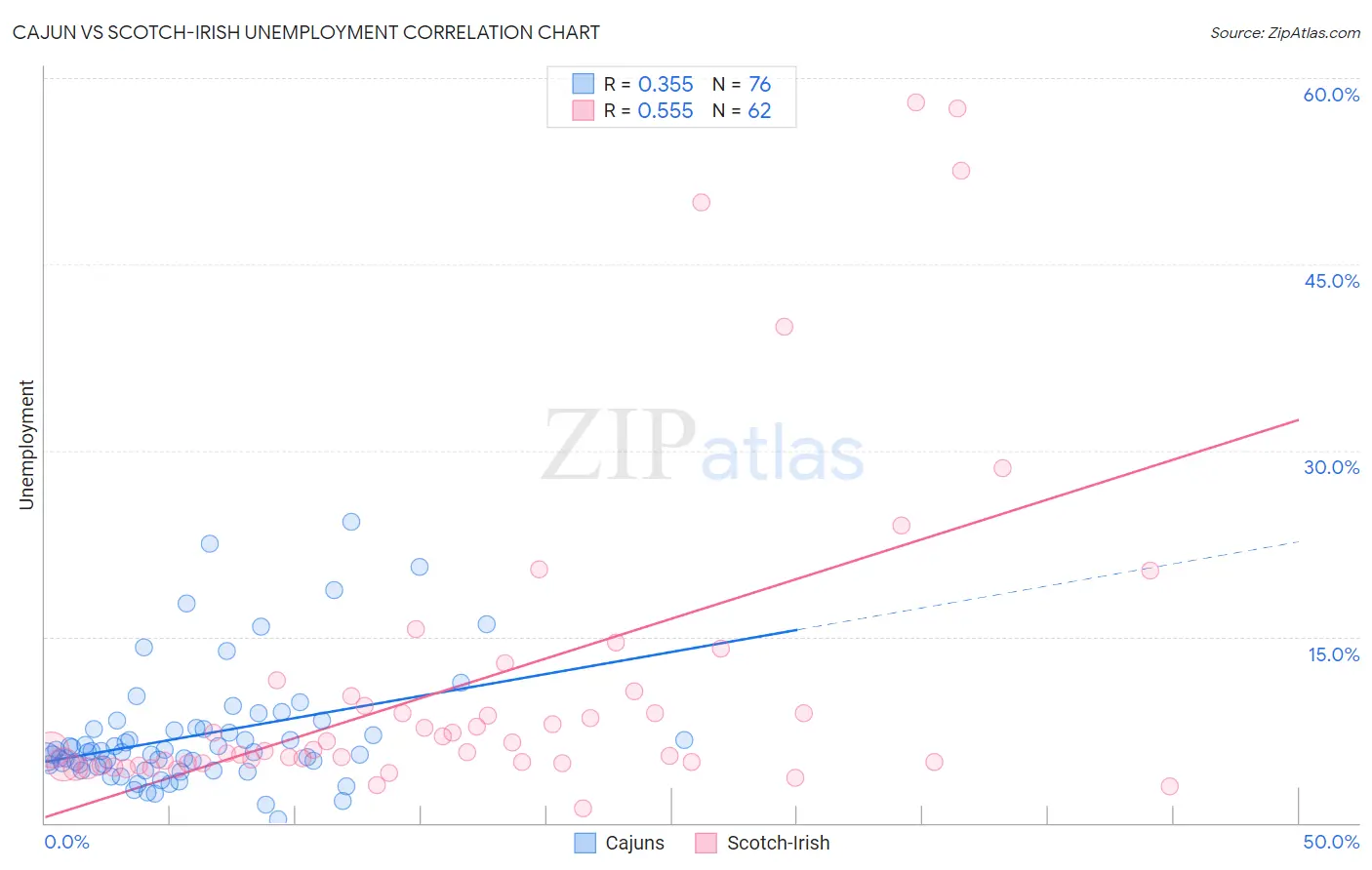 Cajun vs Scotch-Irish Unemployment