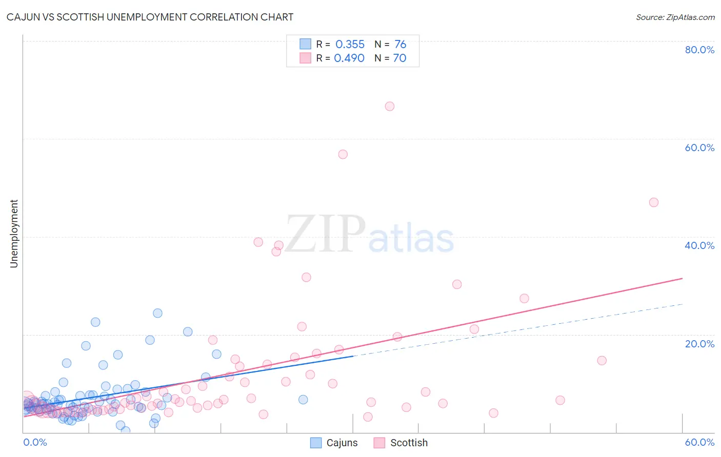 Cajun vs Scottish Unemployment