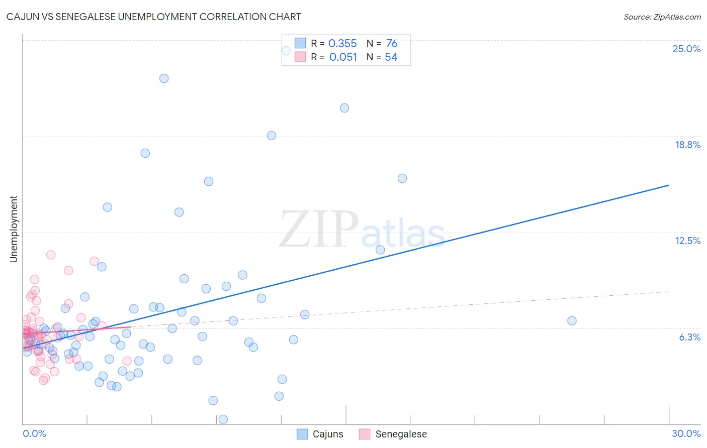 Cajun vs Senegalese Unemployment