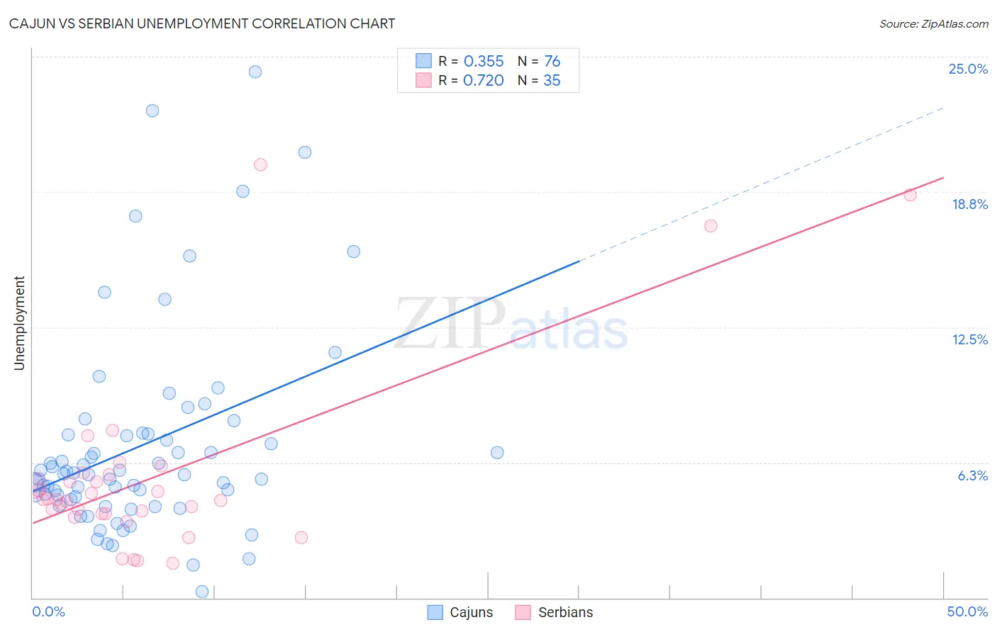 Cajun vs Serbian Unemployment