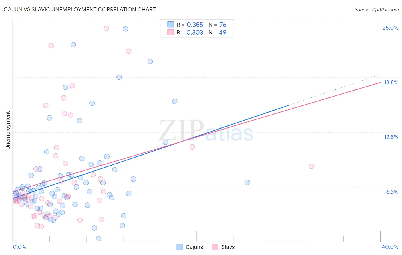 Cajun vs Slavic Unemployment