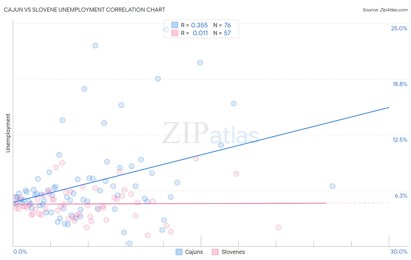 Cajun vs Slovene Unemployment