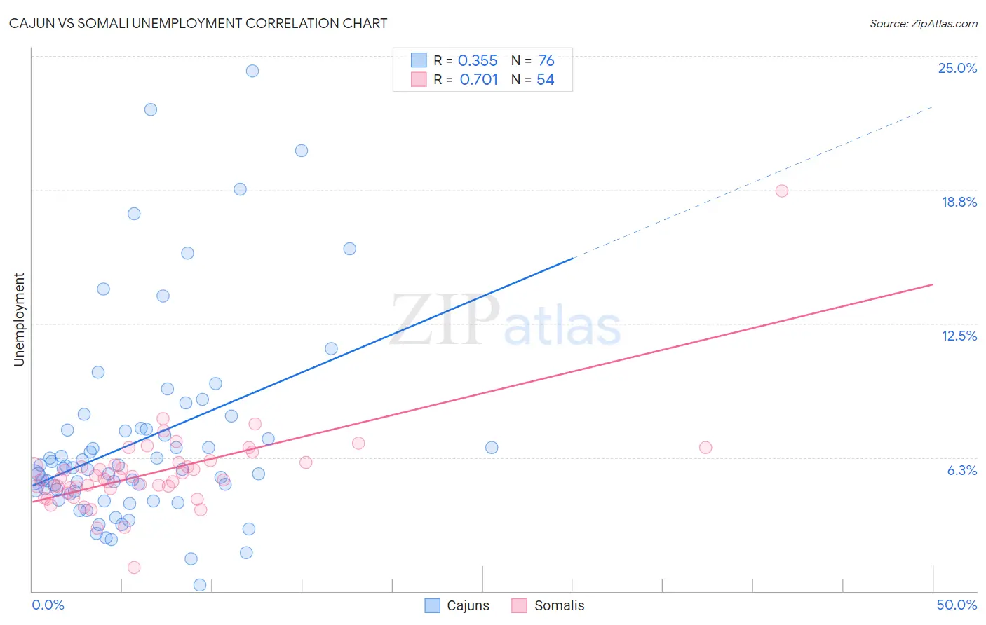 Cajun vs Somali Unemployment