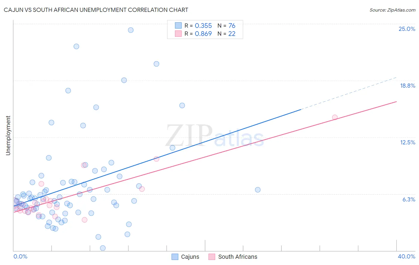 Cajun vs South African Unemployment
