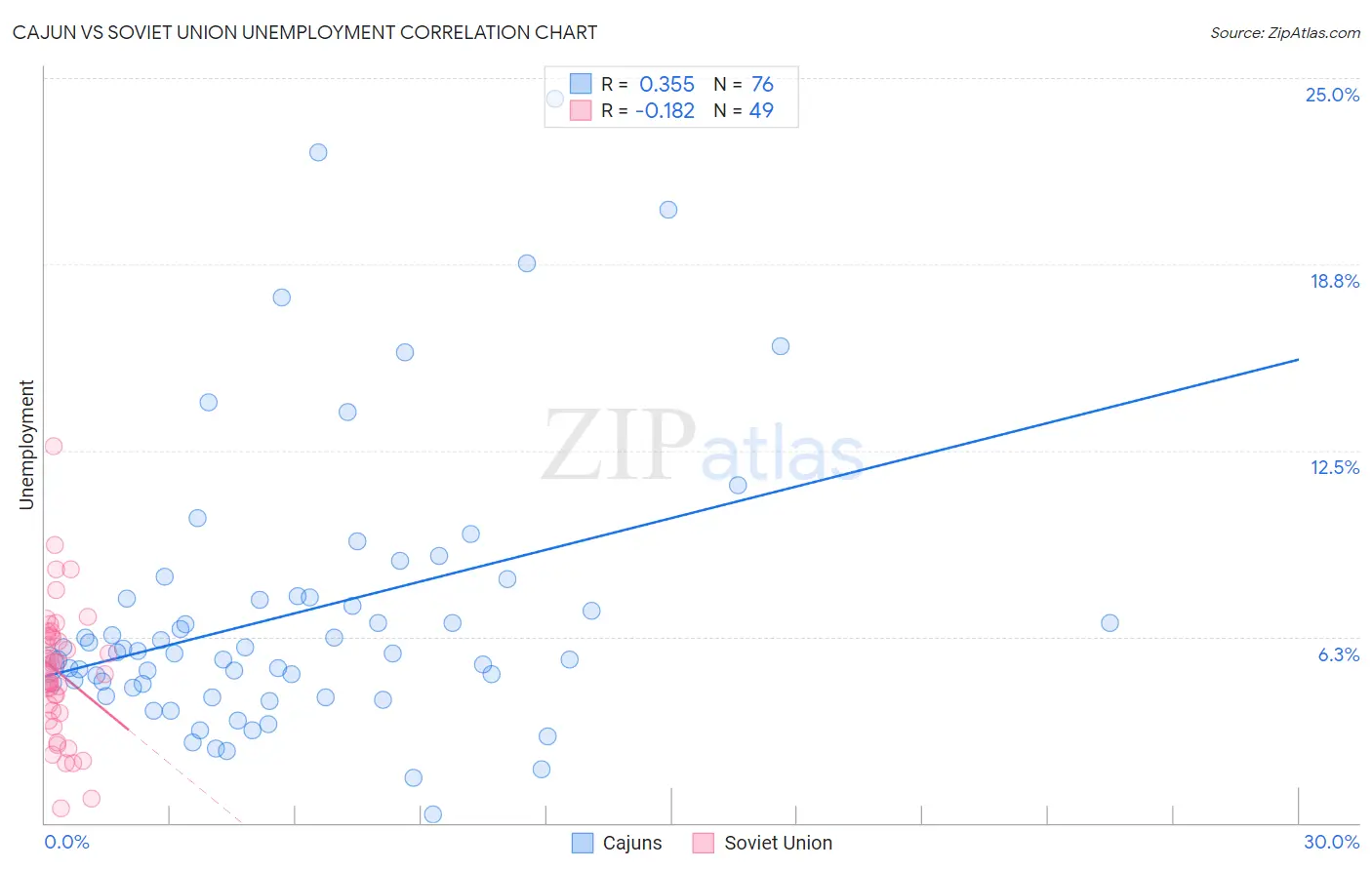 Cajun vs Soviet Union Unemployment