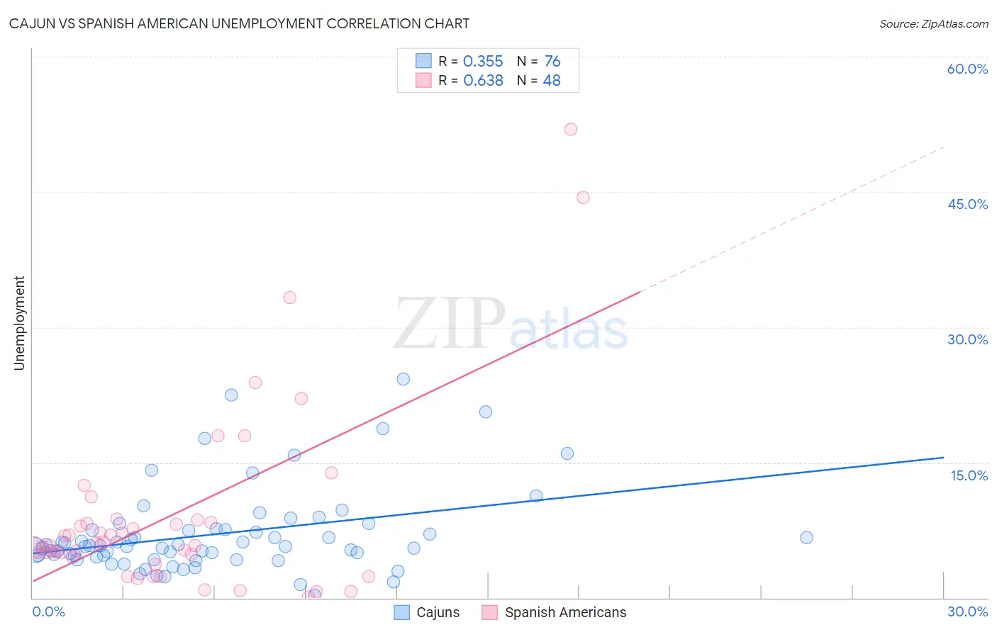Cajun vs Spanish American Unemployment