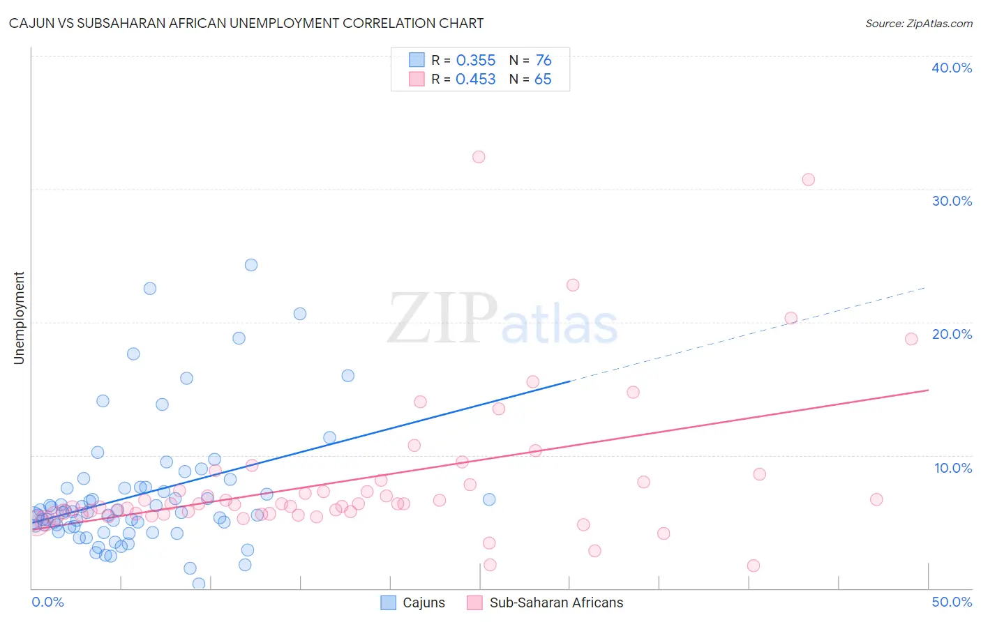 Cajun vs Subsaharan African Unemployment