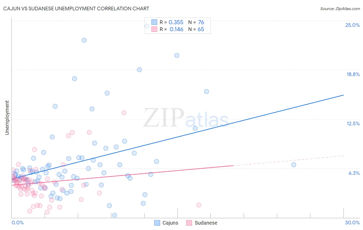 Cajun vs Sudanese Unemployment