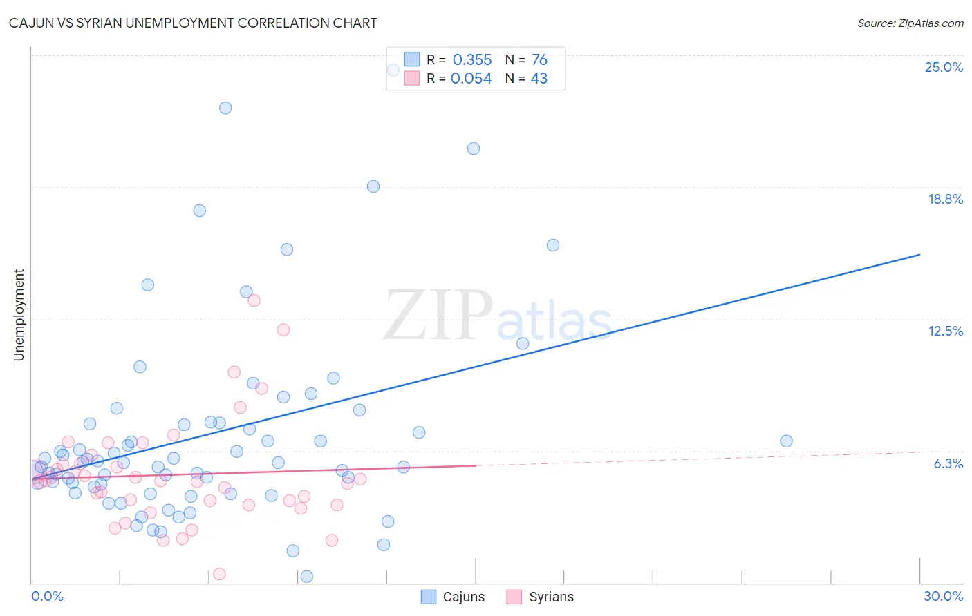 Cajun vs Syrian Unemployment