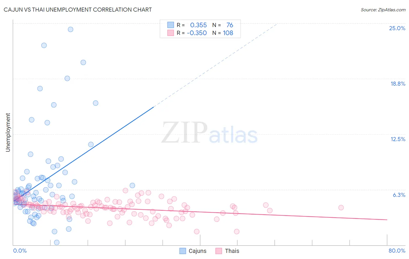Cajun vs Thai Unemployment